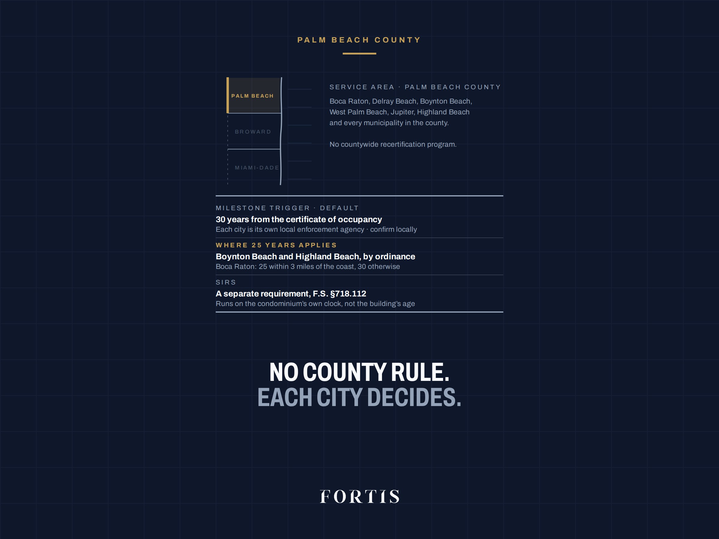 Ledger for Palm Beach County: no countywide rule, 30-year statewide default with each city its own local enforcement agency, 25 years where Boynton Beach, Highland Beach and coastal Boca Raton adopted it, with SIRS as a separate requirement.