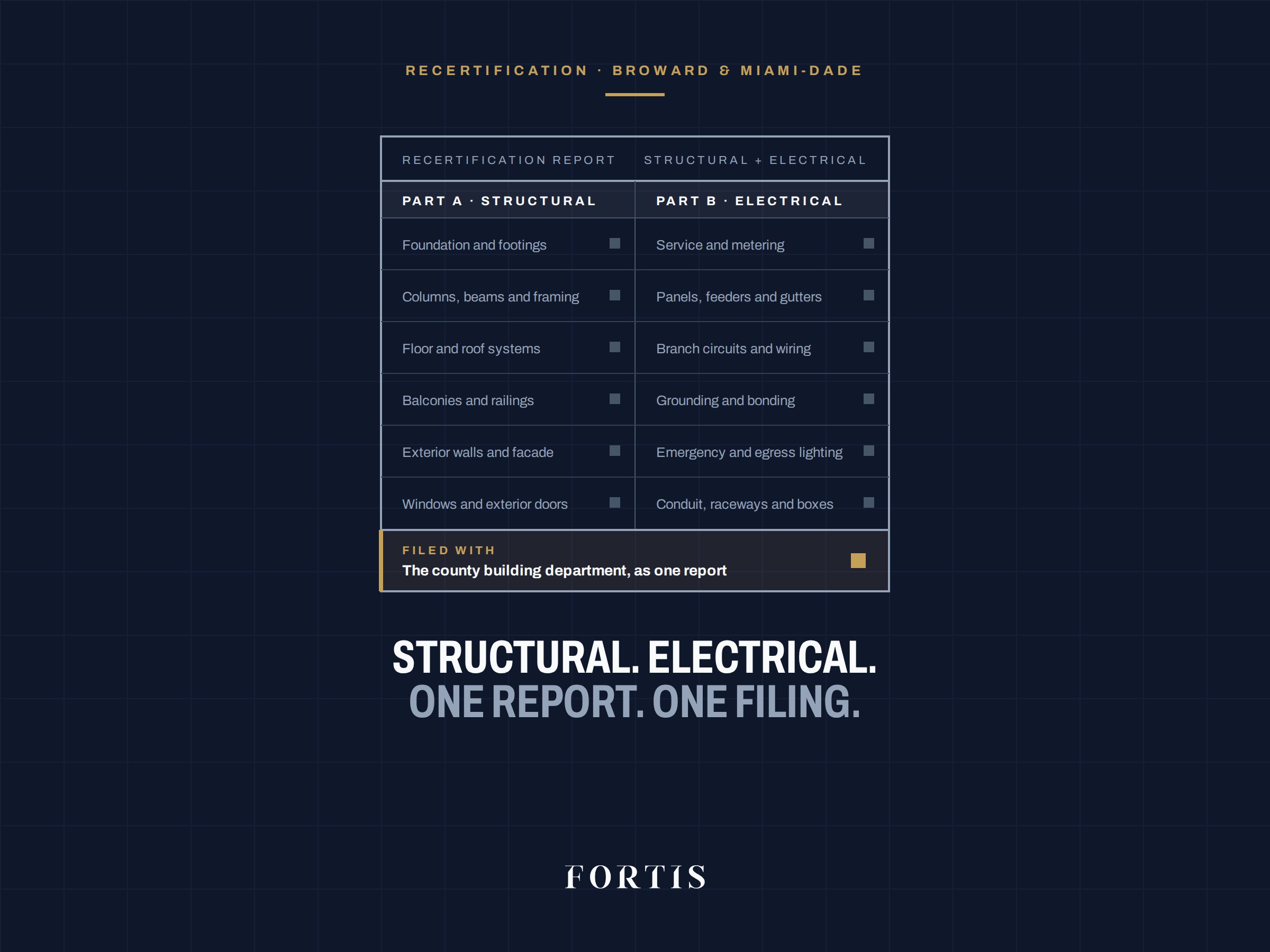 Two-part building recertification report, structural and electrical, filed with the county building department as one report.