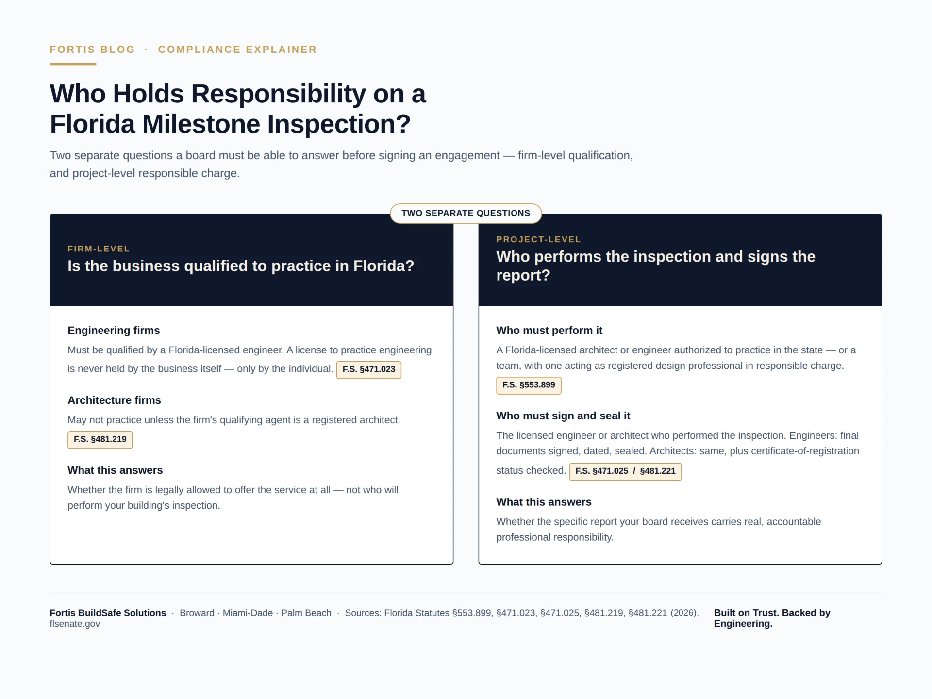 Infographic explaining the two separate responsibility questions on a Florida Milestone Inspection — firm-level qualification under §471.023 and §481.219, and project-level performance, signature, and seal under §553.899, §471.025, and §481.221