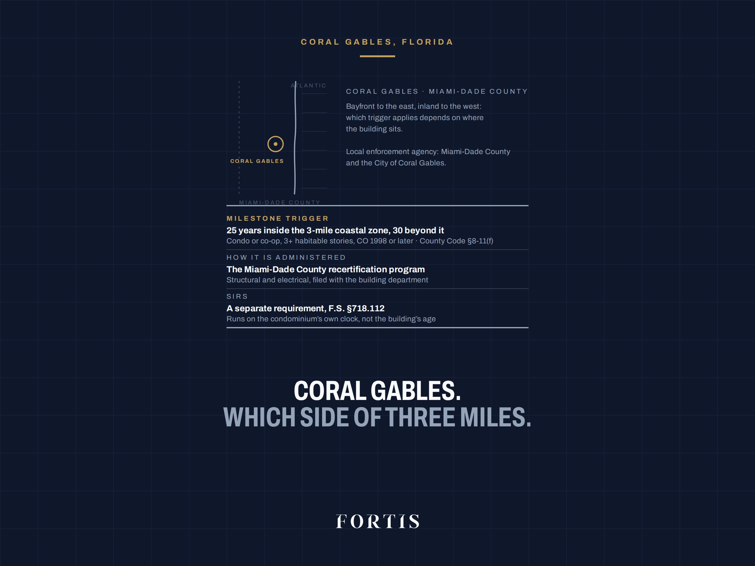 Ledger for Coral Gables: 25-year milestone trigger inside Miami-Dade's 3-mile coastal zone and 30 years beyond it, administered through the county recertification program, with SIRS as a separate requirement.
