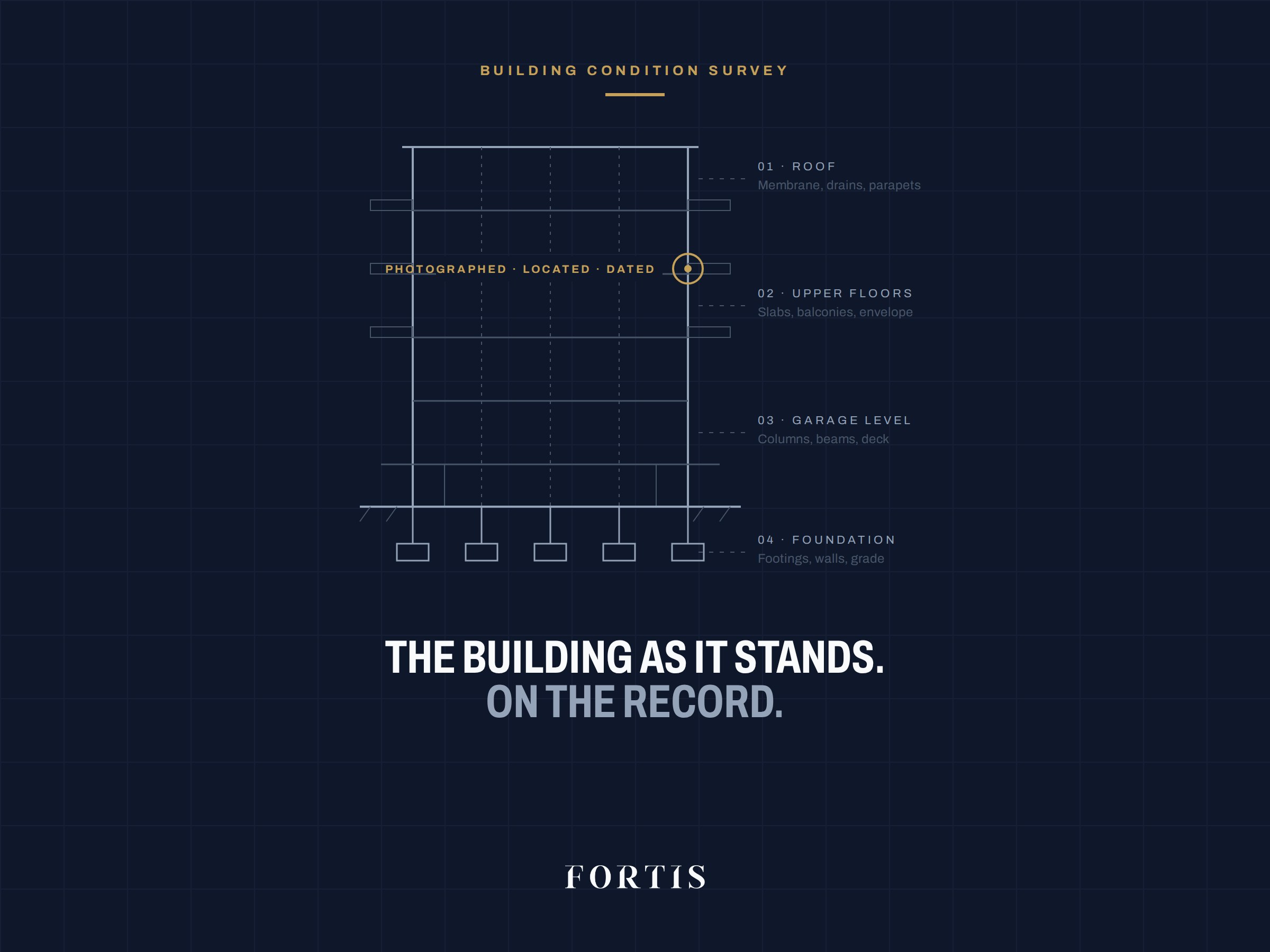 Section drawing of a mid-rise building marking the four passes of a Fortis condition survey: roof, upper floors, garage level and foundation, with one photographed, located and dated finding.