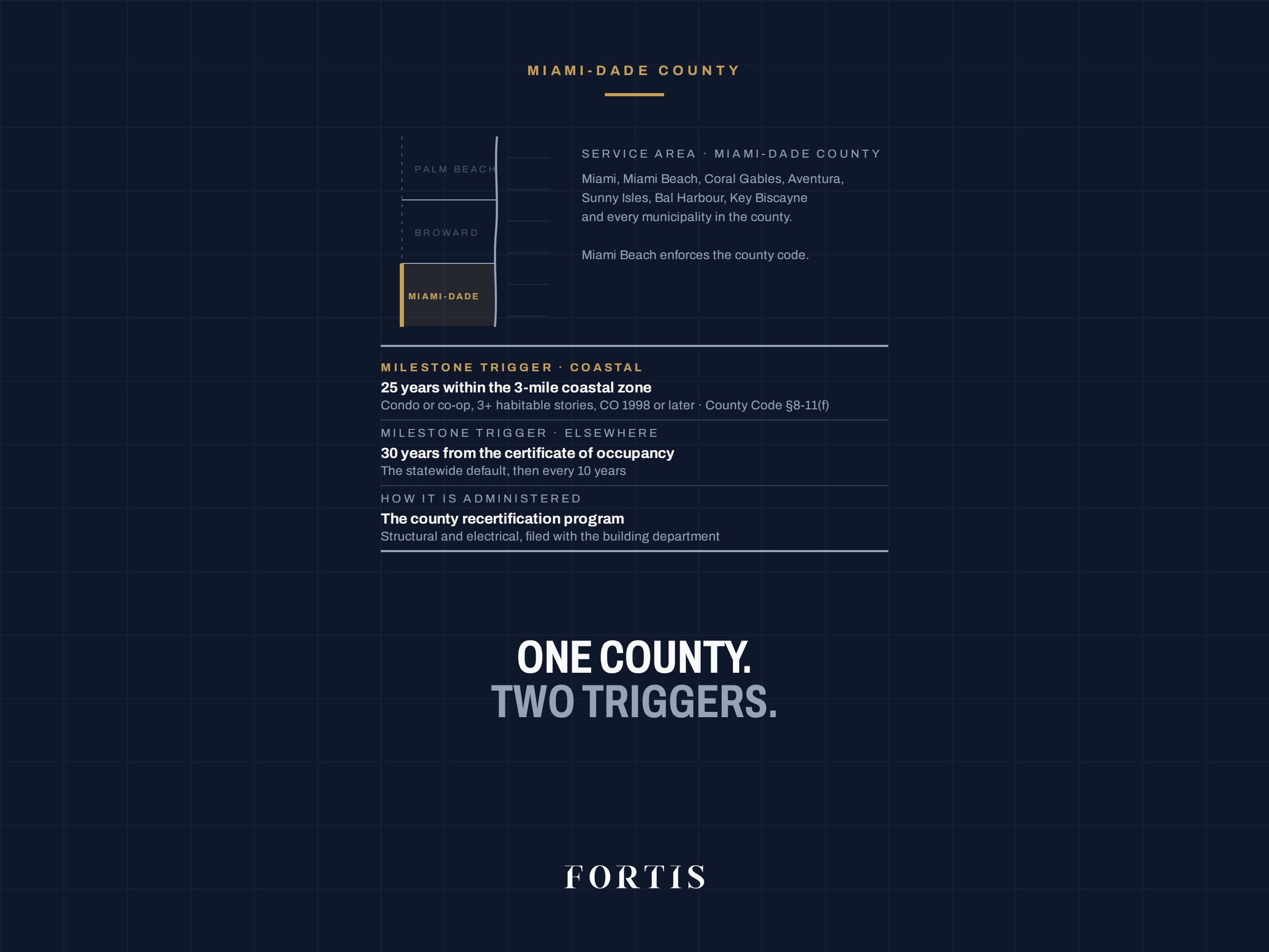 Ledger for Miami-Dade County: milestone inspection trigger at 25 years inside the 3-mile coastal zone for qualifying condominiums and 30 years elsewhere, administered through the county recertification program.