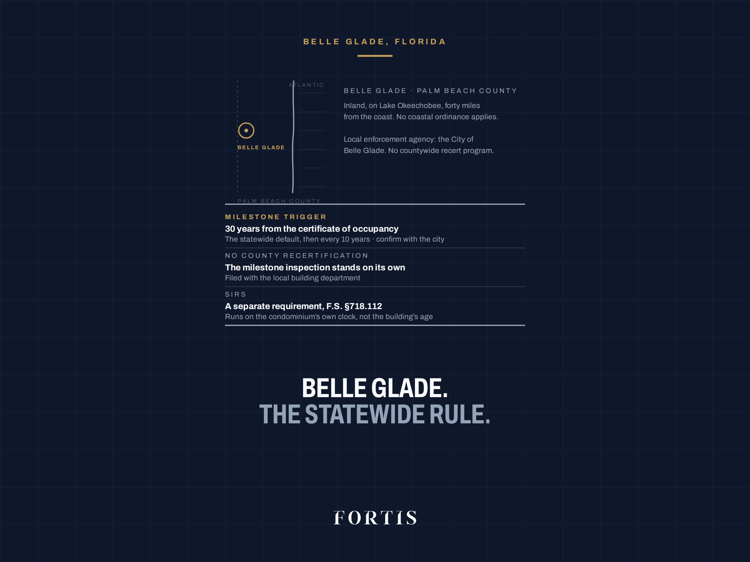 Ledger for Belle Glade, inland Palm Beach County: the 30-year statewide milestone default with no county recertification program, with SIRS as a separate requirement.