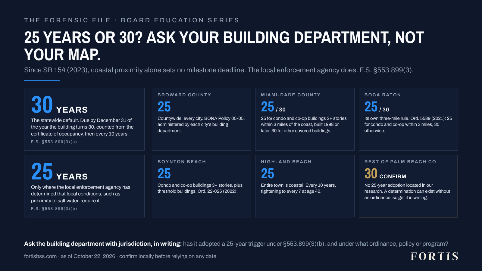 25 years or 30? Ask your building department, not your map. The statewide default is 30 years under F.S. 553.899(3)(a); 25 applies only where the local enforcement agency determined it under (3)(b). Broward 25 countywide; Miami-Dade 25 for coastal condo and co-op buildings three stories or taller built 1998 or later, 30 otherwise; Boca Raton 25 within three miles of the coast, 30 otherwise; Boynton Beach 25; Highland Beach 25, every 7 years at age 40; rest of Palm Beach County 30, confirm in writing.