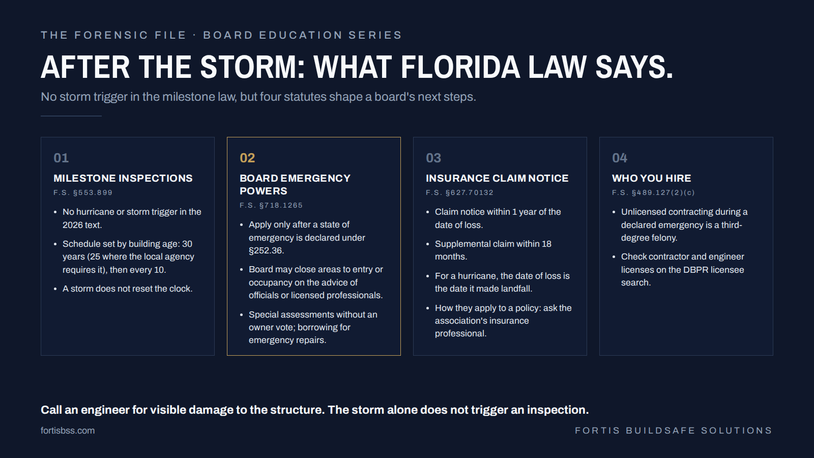 After the storm: what Florida law says. Four cards: milestone inspections under §553.899 have no storm trigger; board emergency powers under §718.1265 apply after a declared emergency; insurance claim notice under §627.70132 is due within one year of the date of loss; unlicensed contracting during a declared emergency is a felony under §489.127