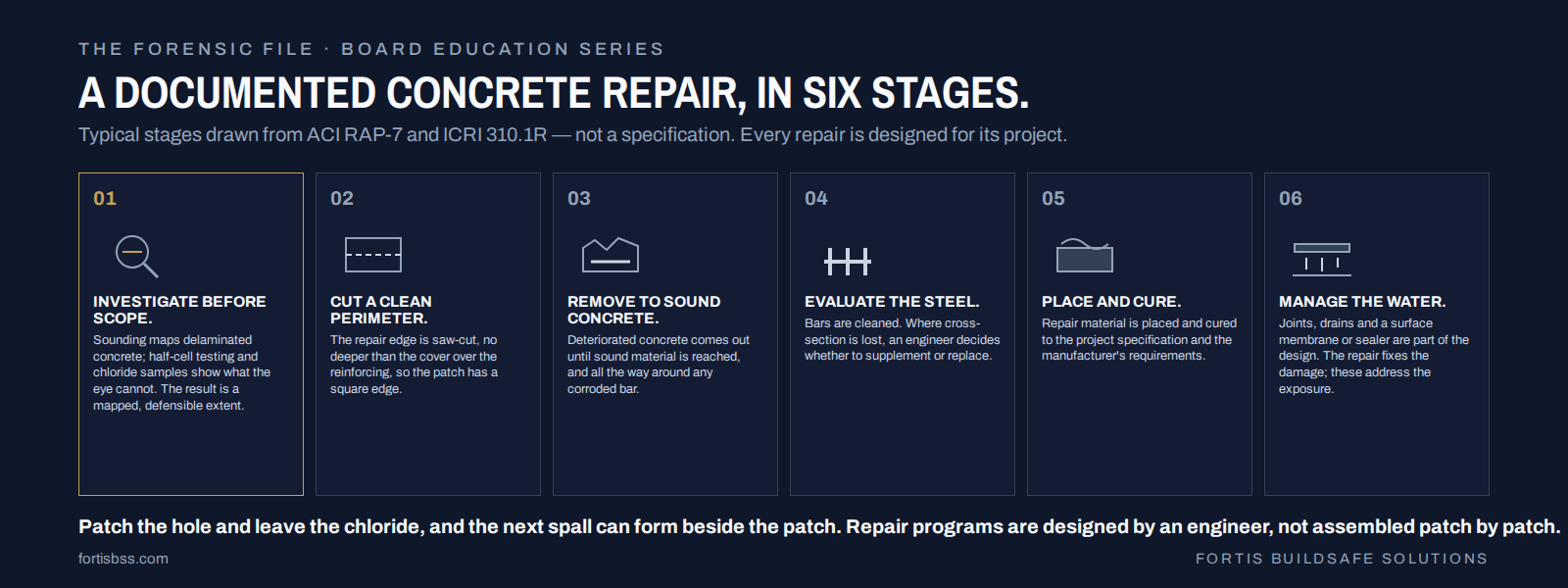A documented concrete repair in six stages: investigate before scope, cut a clean perimeter, remove to sound concrete, evaluate the steel, place and cure, manage the water