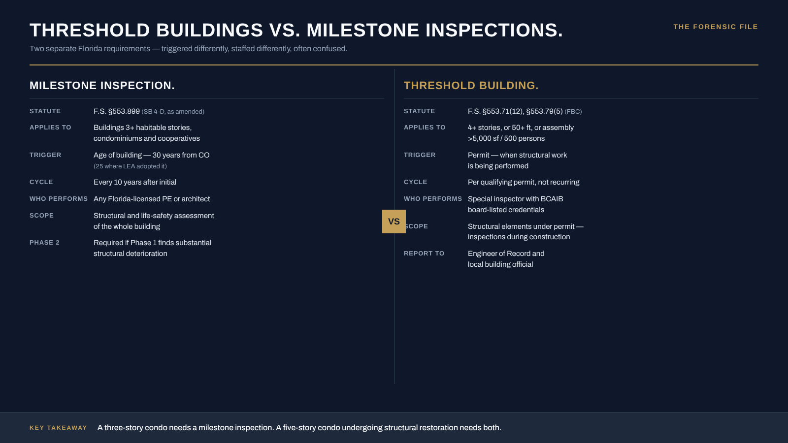 Threshold buildings vs. milestone inspections — a side-by-side comparison of two separate Florida requirements showing trigger, scope, and credential differences.
